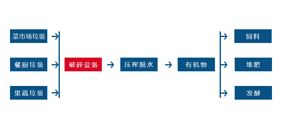 餐厨垃圾破碎机
