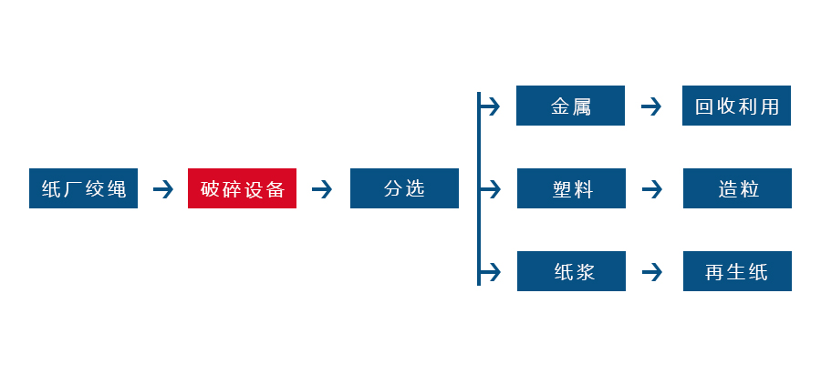 辫子绳撕碎机